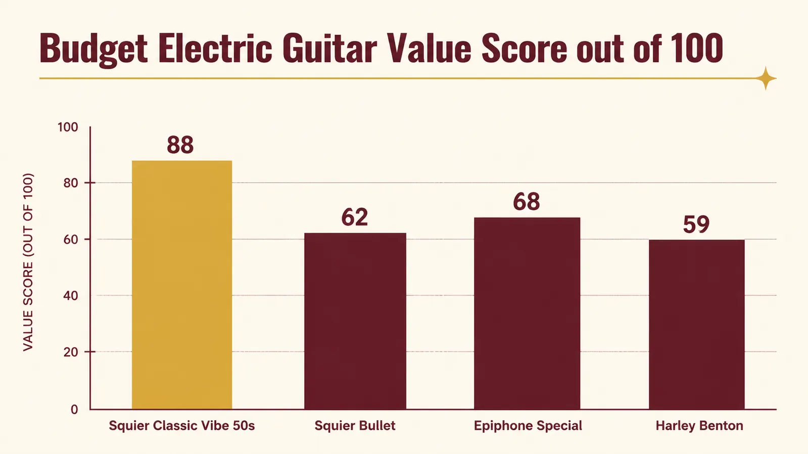 Side-by-side comparison chart of the Squier Classic Vibe '50s Stratocaster specs versus a typical $400-range competitor guitar